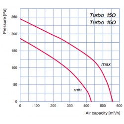 Blauberg Turbo 150mm Silenced fan. 2 speeds. with 150x500 Rhino Filter Combo.