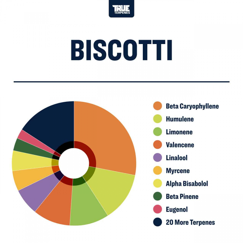 True Terpenes - Biscotti - Image 3