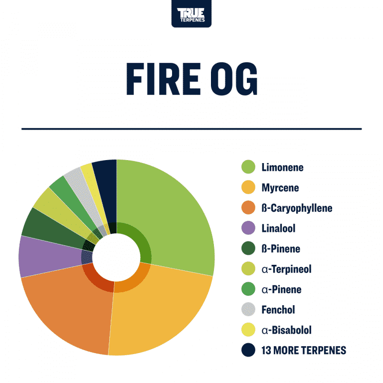 True Terpenes - Fire OG - Image 3