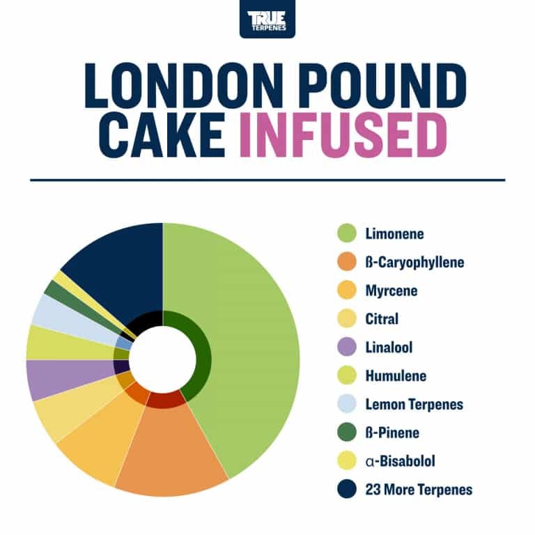 True Terpenes - London Pound Cake - Image 3